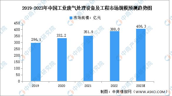 bsport体育在线登录入口2023年中国产业环保装备及工程效劳市场范围猜测阐发